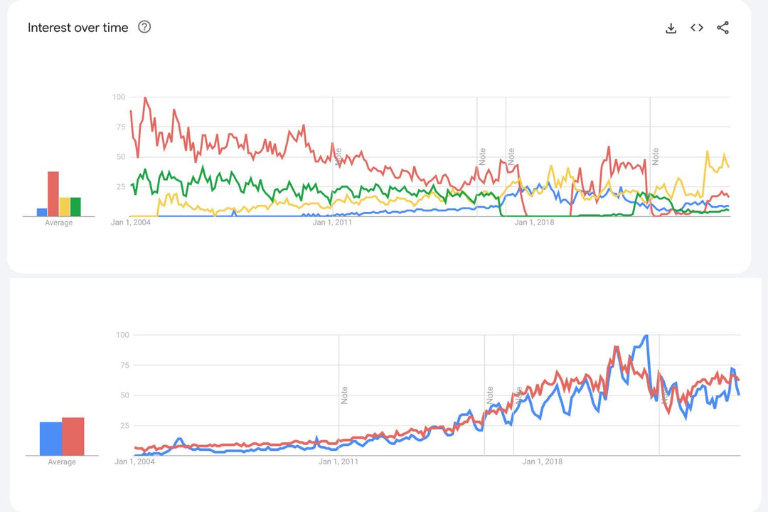 Google Trends Exposes 20 Years of Interior Design Shifts: Are Your Favorites on the List?